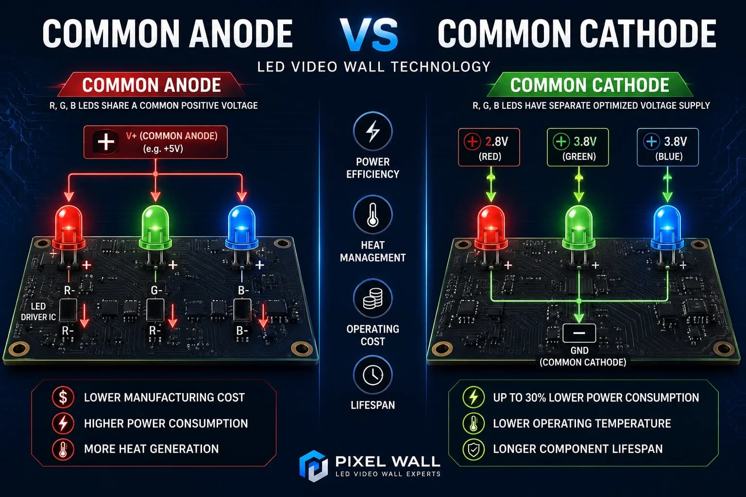 Common Cathode vs Common Anode LED Displays: What's the Difference?