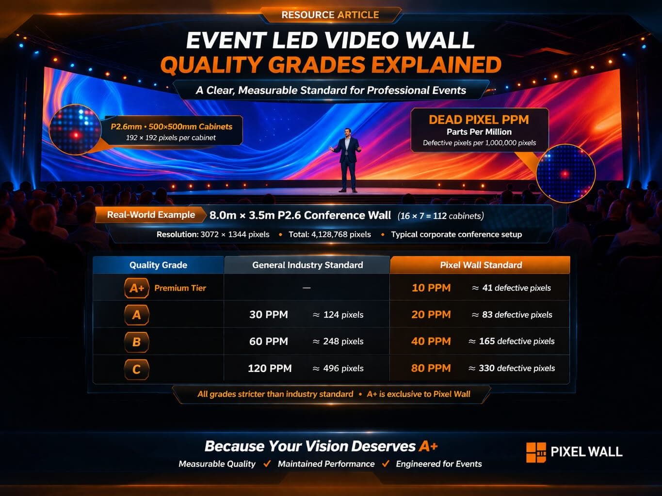 Event LED Video Wall Quality Grades Explained